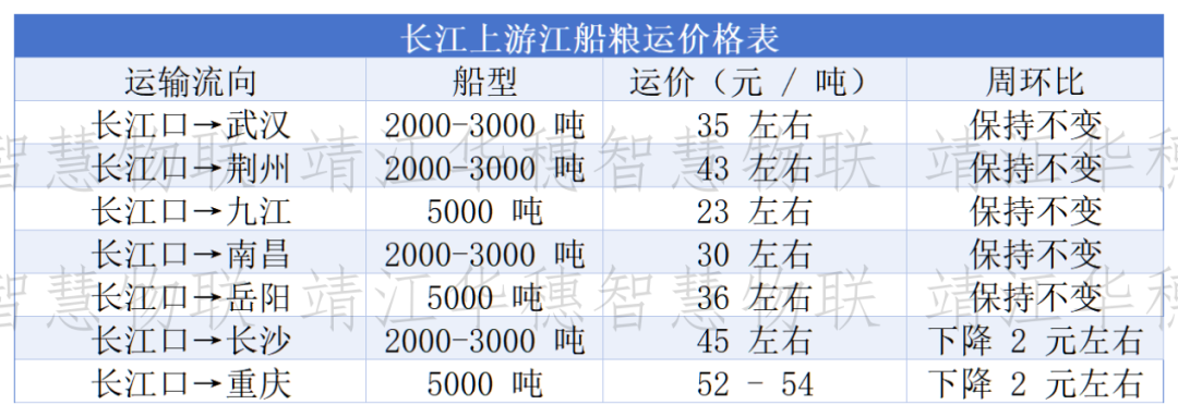 船多货少格局延续	，粮船运价以稳为主	、局部微调