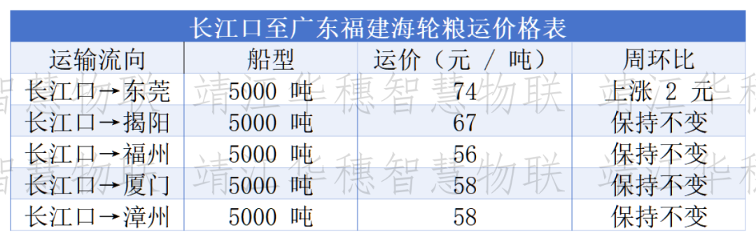 船多货少格局延续	，粮船运价以稳为主、局部微调
