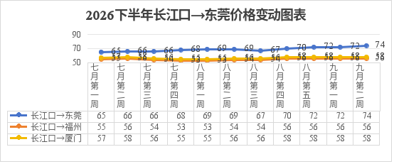 船多货少格局延续，粮船运价以稳为主、局部微调
