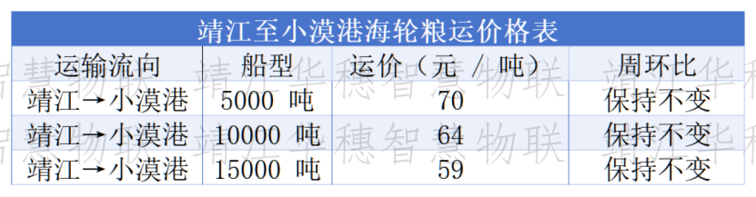 船多货少格局延续	，粮船运价以稳为主	、局部微调