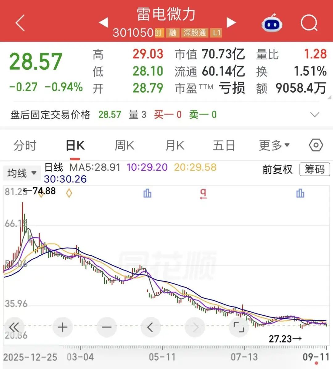 资本大佬陈发树拟套现超2亿元	，雷电微力股价年内已跌超45%