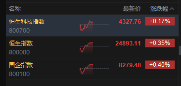 港股午评：恒指涨0.35% 科指涨0.17% 科网股、汽车股活跃 创新药概念股走强