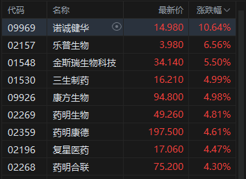 港股午评：恒指涨0.35% 科指涨0.17% 科网股	、汽车股活跃 创新药概念股走强