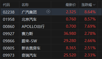 港股午评：恒指涨0.35% 科指涨0.17% 科网股	、汽车股活跃 创新药概念股走强