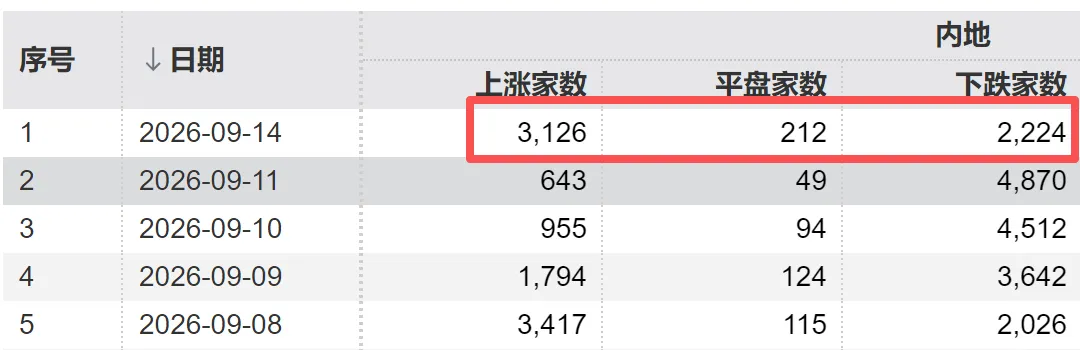 A股持续缩量！“光”里站不稳，“田	”也没站住