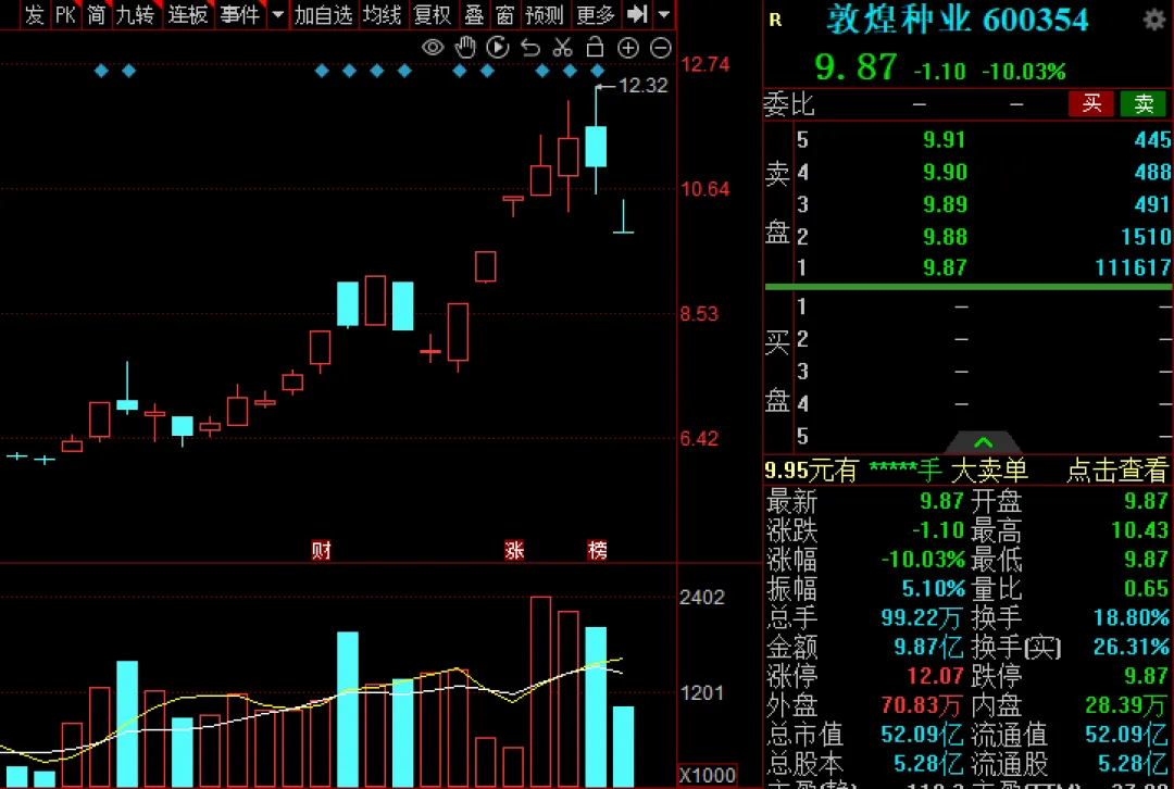 A股持续缩量！“光”里站不稳，“田”也没站住