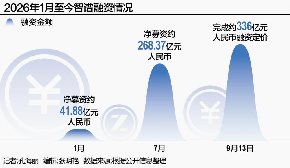 智谱融资50亿美元	，加码大模型研发