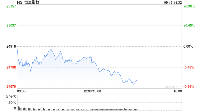 港股午评：恒指跌0.23% 科指涨0.76% 科网股活跃 芯片股走强