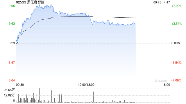 黑芝麻智能盘中涨超7% 公司高阶辅助驾驶方案在乘用车持续规模化量产