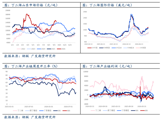 合成橡胶：丁二烯供需转弱，带动BR大幅下挫
