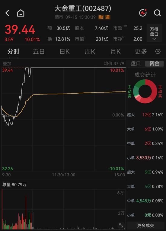 反弹还是反转？海风龙头4天涨超21%，机构“左右互搏”