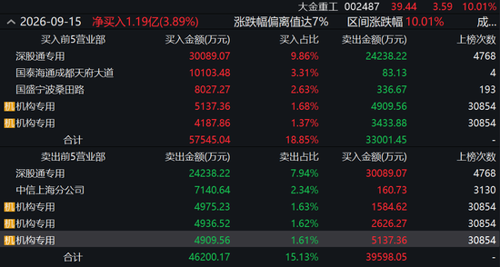 反弹还是反转？海风龙头4天涨超21%，机构“左右互搏	”