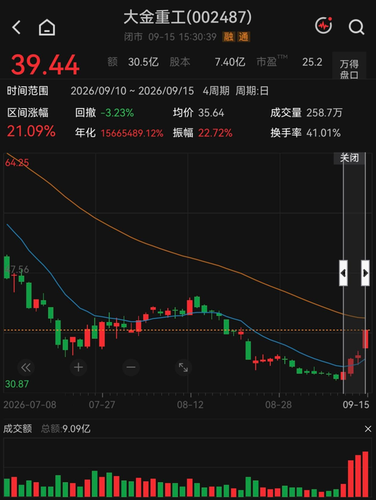 反弹还是反转？海风龙头4天涨超21%，机构“左右互搏”