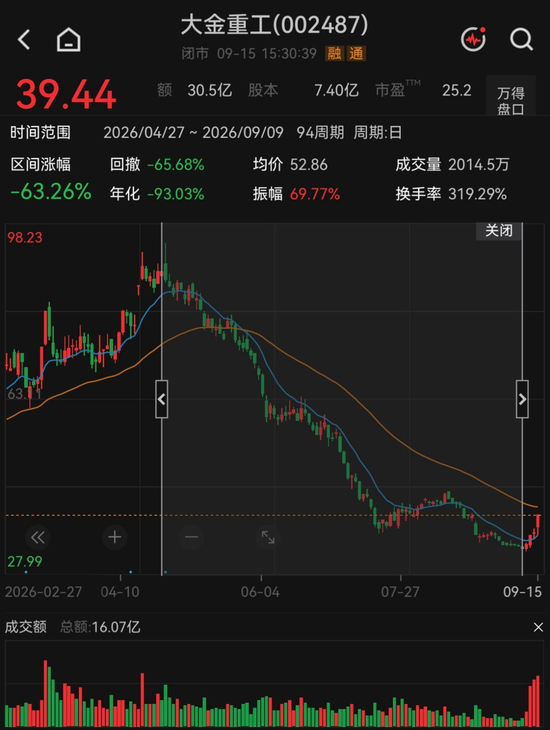 反弹还是反转？海风龙头4天涨超21%	，机构“左右互搏”