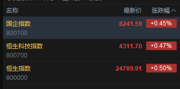 快讯：恒指高开0.5% 科指涨0.47% 科网股、存储概念股活跃