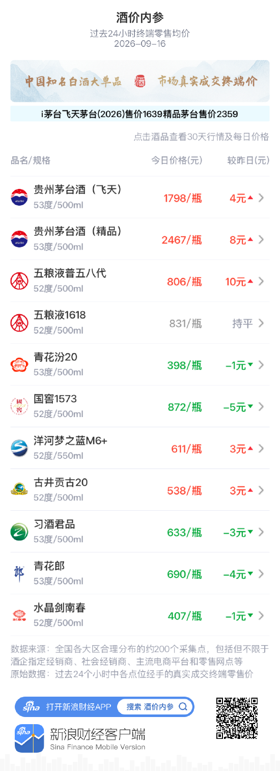 五粮液普五八代大涨10元 强势收复800元关口
