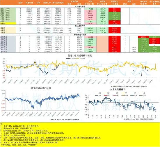 【油脂油料】美豆收割开启优良率维持，关注明夜美联储利率决议