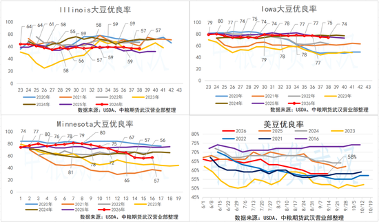【油脂油料】美豆收割开启优良率维持，关注明夜美联储利率决议