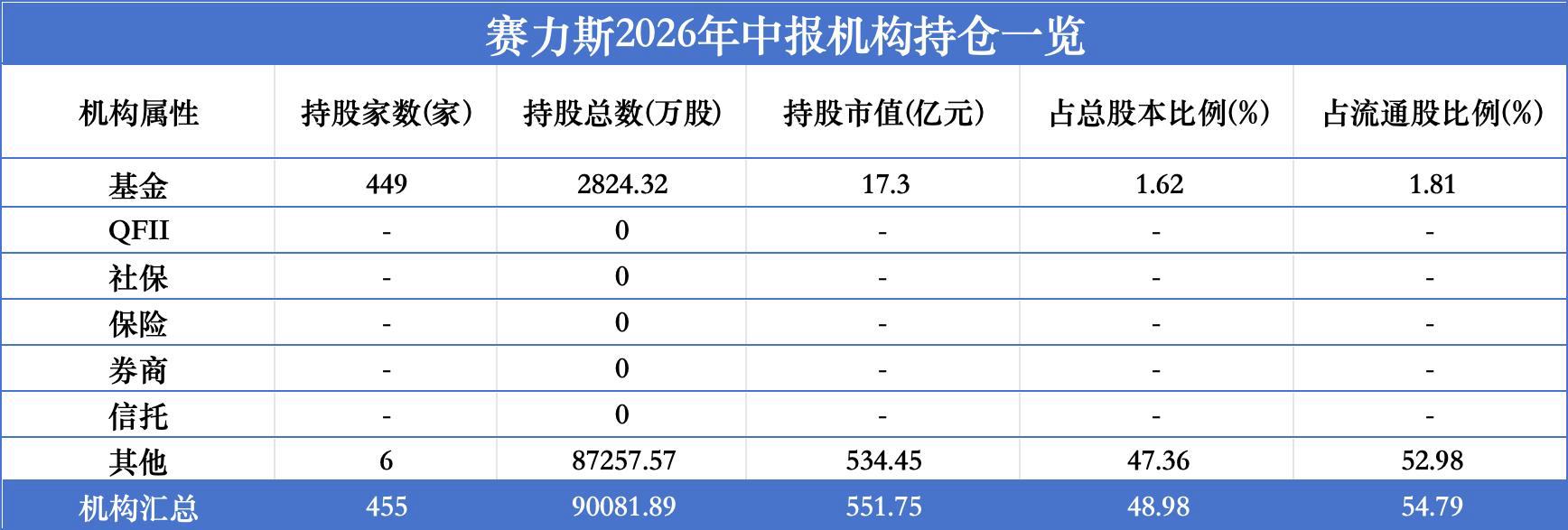 12家公募重仓赛力斯	，博时160万股最多，国泰招商减持最猛，南方、华泰柏瑞、华夏仍在加仓