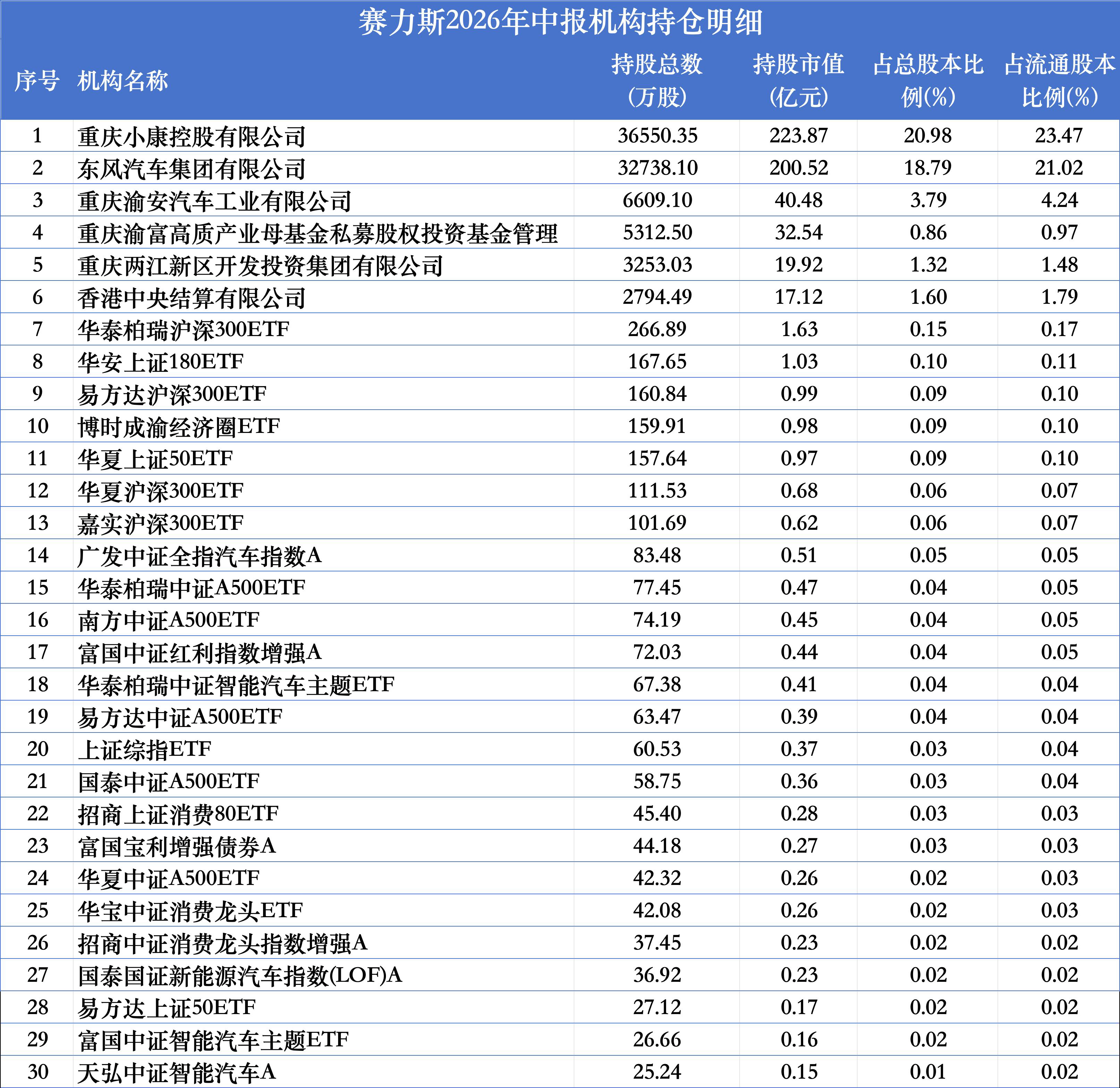 12家公募重仓赛力斯，博时160万股最多，国泰招商减持最猛	，南方、华泰柏瑞、华夏仍在加仓