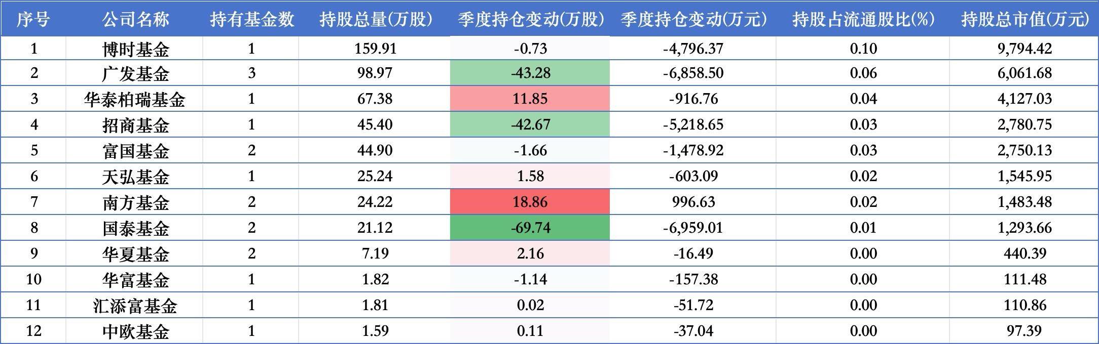 12家公募重仓赛力斯，博时160万股最多	，国泰招商减持最猛，南方、华泰柏瑞	、华夏仍在加仓
