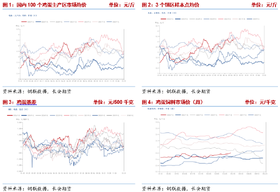 长安期货梁安迪：强现实弱预期博弈，鸡蛋市场多空分歧加剧