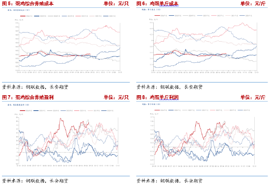 长安期货梁安迪：强现实弱预期博弈，鸡蛋市场多空分歧加剧