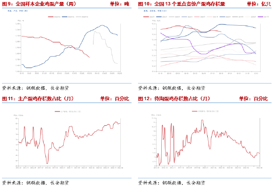 长安期货梁安迪：强现实弱预期博弈，鸡蛋市场多空分歧加剧