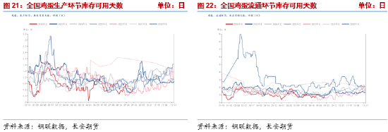 长安期货梁安迪：强现实弱预期博弈，鸡蛋市场多空分歧加剧