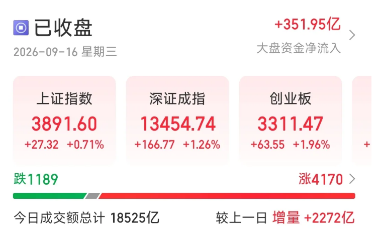 涨起来了！今天A股，大量资金涌入