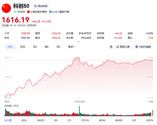 科创50引领A股上涨！市场等待美联储“靴子”落地	，反弹行情能否延续？