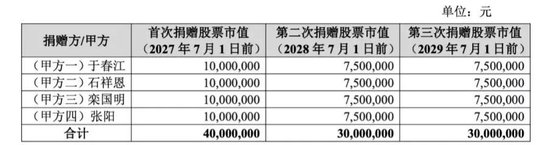 301293	，控股股东、实际控制人拟无偿捐赠1亿元股份