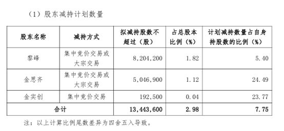股价9天回撤18%后	，300830披露：实控人及一致行动人拟减持不超2.98%股份
