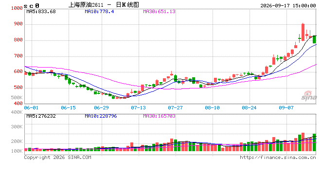 快讯：午后SC原油主力合约加速下跌，日内跌超6%
