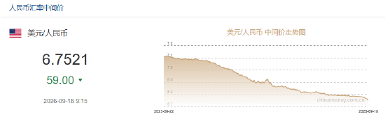 人民币兑美元中间价报6.7521，上调59点 升幅创2026年7月15日以来最大！离岸人民币升破6.70