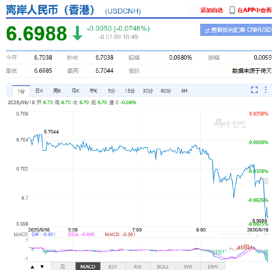 人民币兑美元中间价报6.7521，上调59点 升幅创2026年7月15日以来最大！离岸人民币升破6.70
