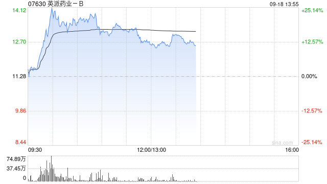 英派药业-B早盘涨超20% 近期入通并获高管增持公司普通股