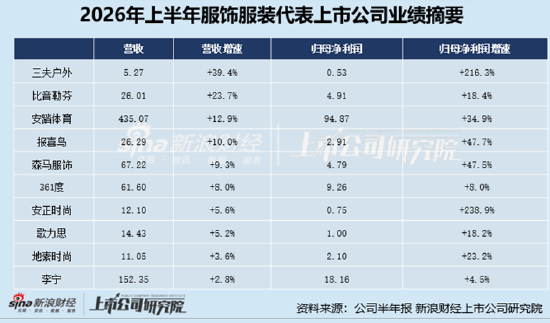 服饰服装半年报|服装行业分化加剧 九牧王业绩被炒股拖累归母净利润暴跌77%	、美邦服饰转亏