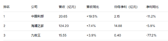 服饰服装半年报|服装行业分化加剧 九牧王业绩被炒股拖累归母净利润暴跌77%	、美邦服饰转亏