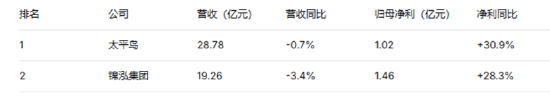 服饰服装半年报|服装行业分化加剧 九牧王业绩被炒股拖累归母净利润暴跌77%、美邦服饰转亏