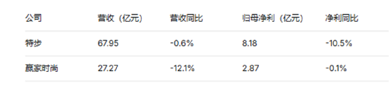 服饰服装半年报|服装行业分化加剧 九牧王业绩被炒股拖累归母净利润暴跌77%、美邦服饰转亏