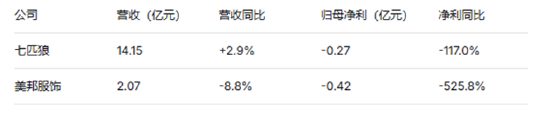 服饰服装半年报|服装行业分化加剧 九牧王业绩被炒股拖累归母净利润暴跌77%、美邦服饰转亏