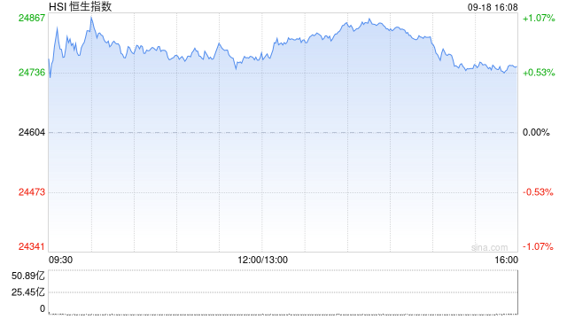 港股收评：恒指涨0.6% 科指涨2.2% 芯片股普涨 内房股午后走强 联想涨超9% MINIMAX涨超18%