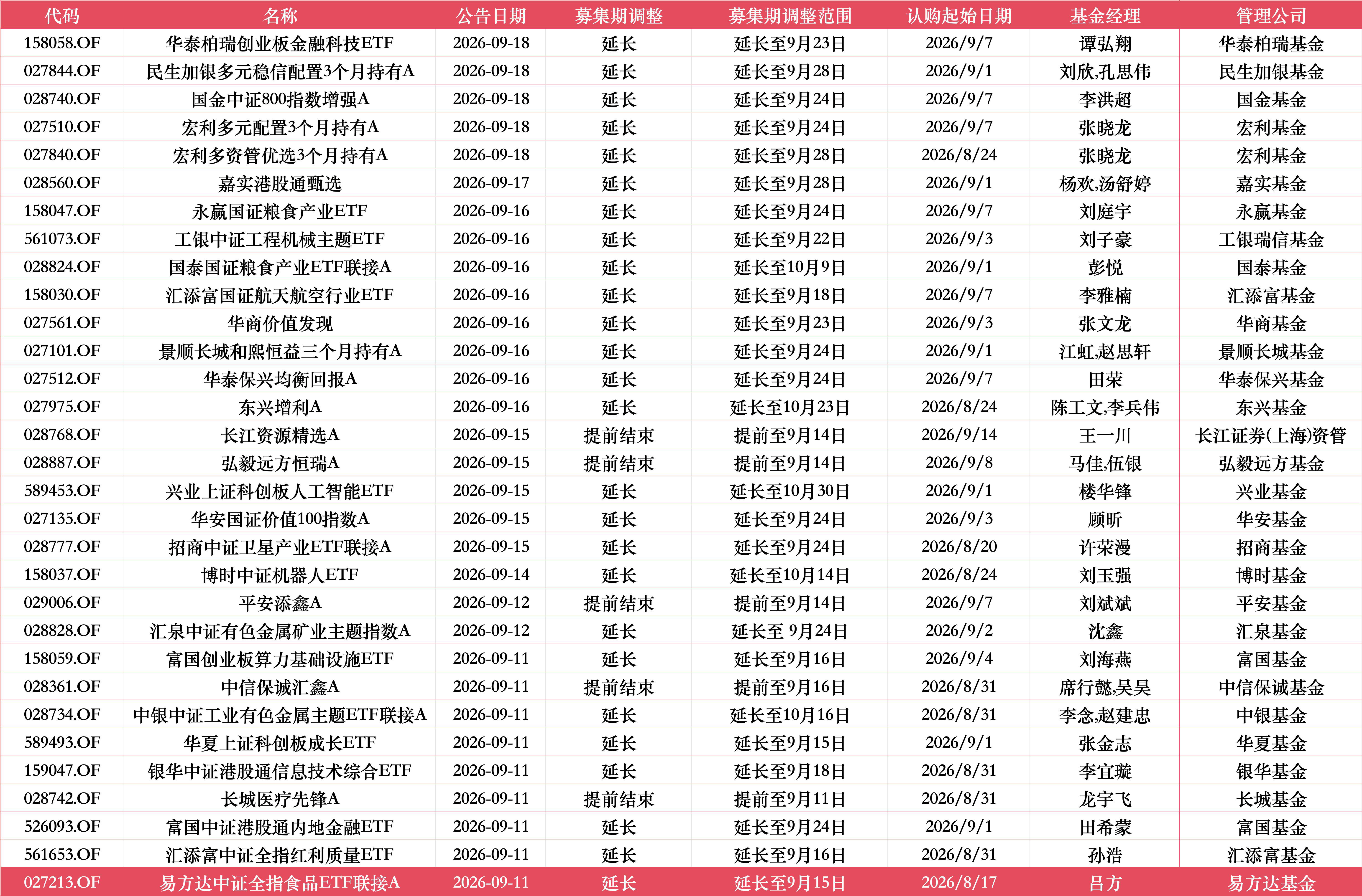 工银中证工程机械主题ETF延长募集至9月22日，刘子豪在管，原定9月16日截止