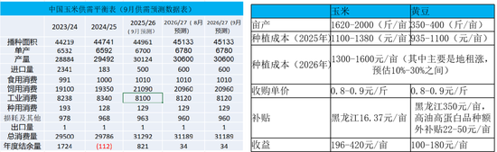 玉米：期现双弱	，破位寻底