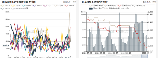 玉米：期现双弱，破位寻底