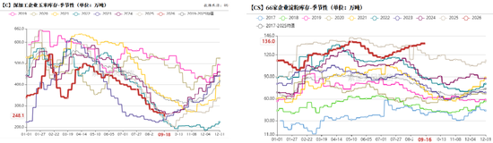 玉米：期现双弱，破位寻底