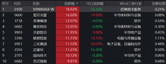 华为大动作	，港股硬科技大反攻！港股通信息技术ETF华宝（159131）标的指数涨超4%，MINIMAX涨19%