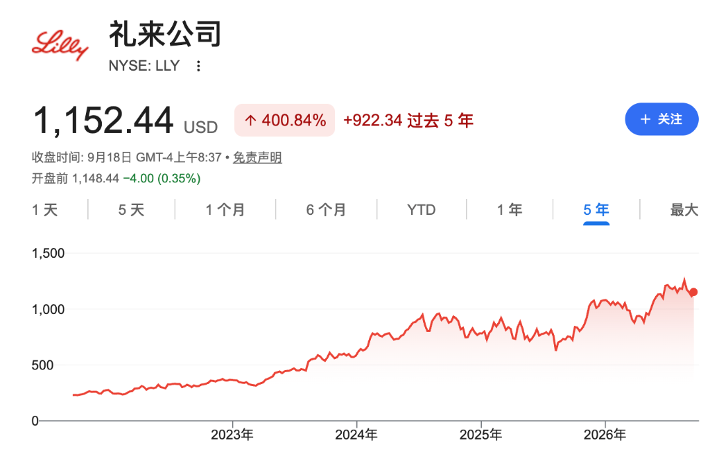 礼来四年暴涨近300%后	，华尔街仍看多：GLP-1之外的“隐藏管线”被低估