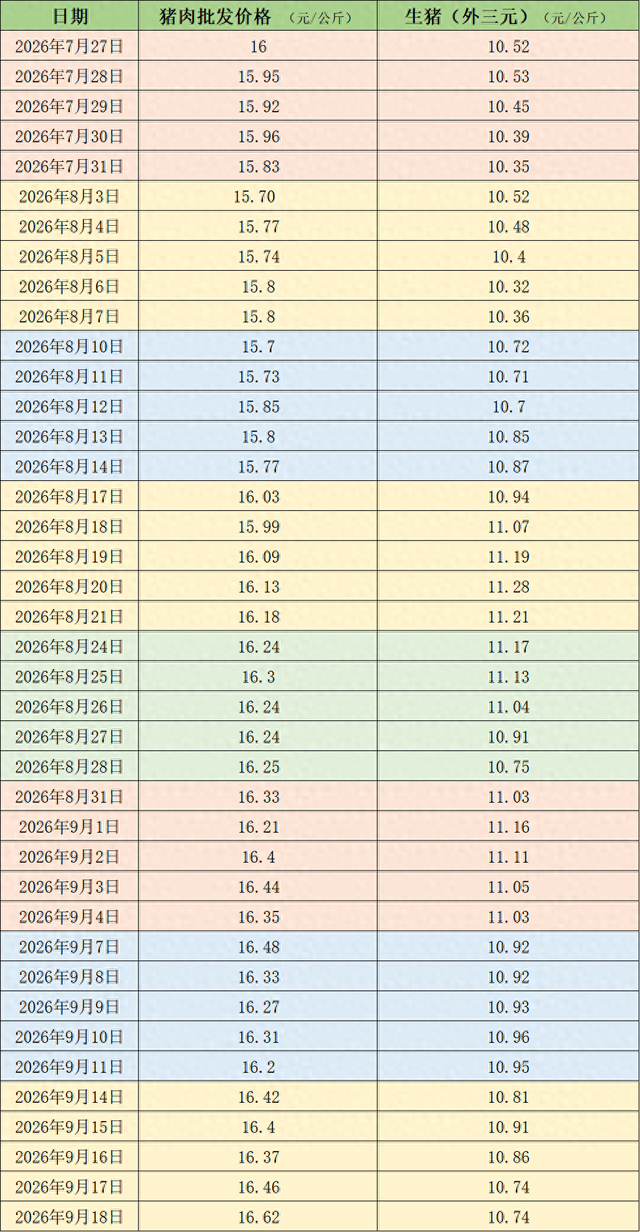 价格周报｜本周猪价震荡下滑，机构称产能去化兑现在后延